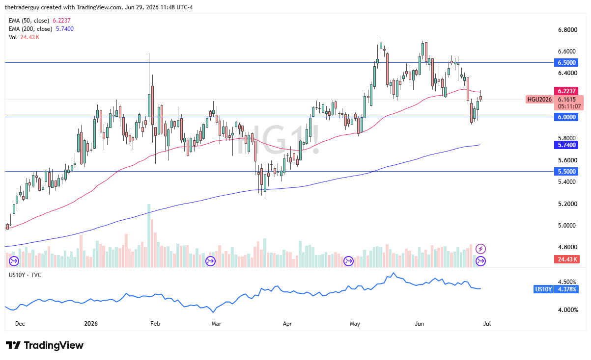 Copper Forecast 30/06: Copper Faces Overhead Selling