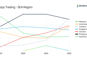 Inside APAC's Rising Interest in Copy Trading