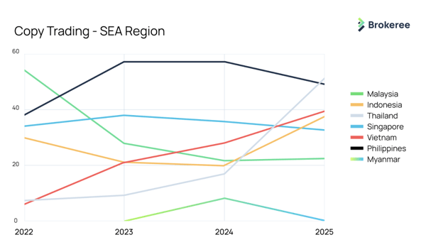 Inside APAC's Rising Interest in Copy Trading