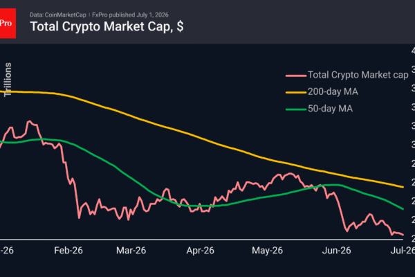 Fig. 1. Crypto market capitalisation is hovering near local lows