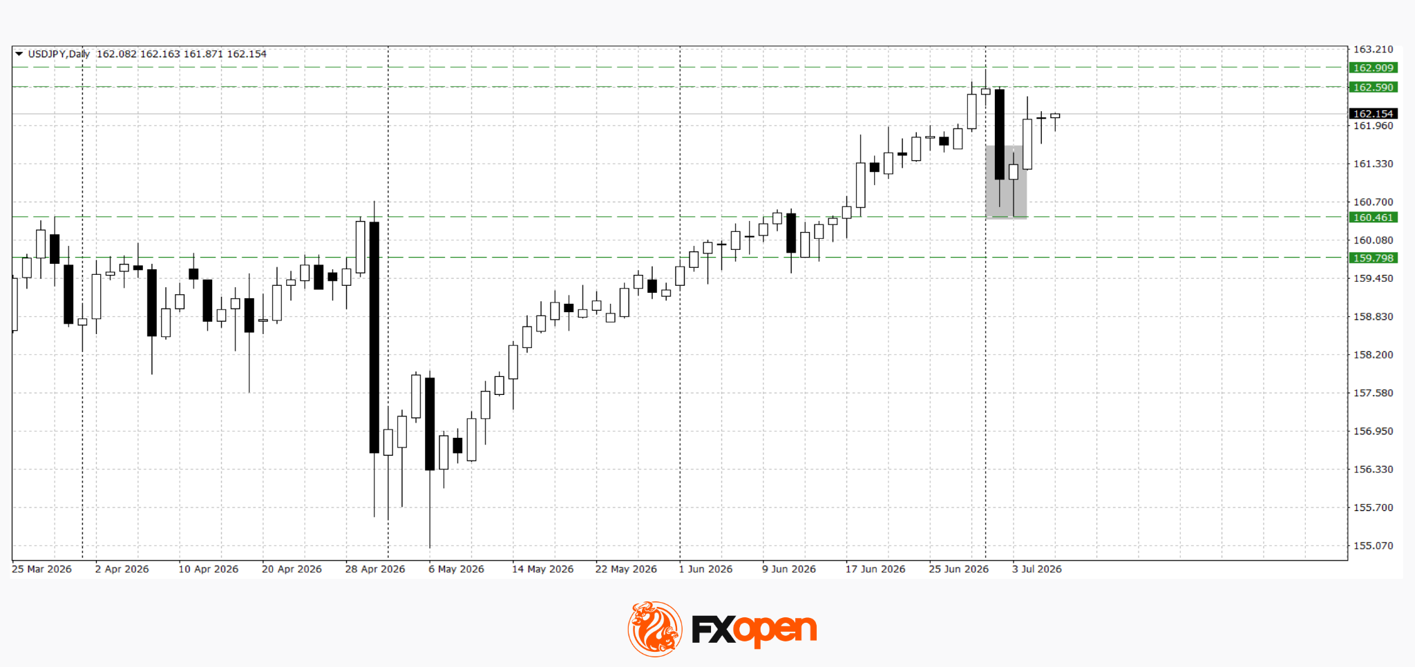 US Dollar Consolidates Ahead of FOMC Minutes Release