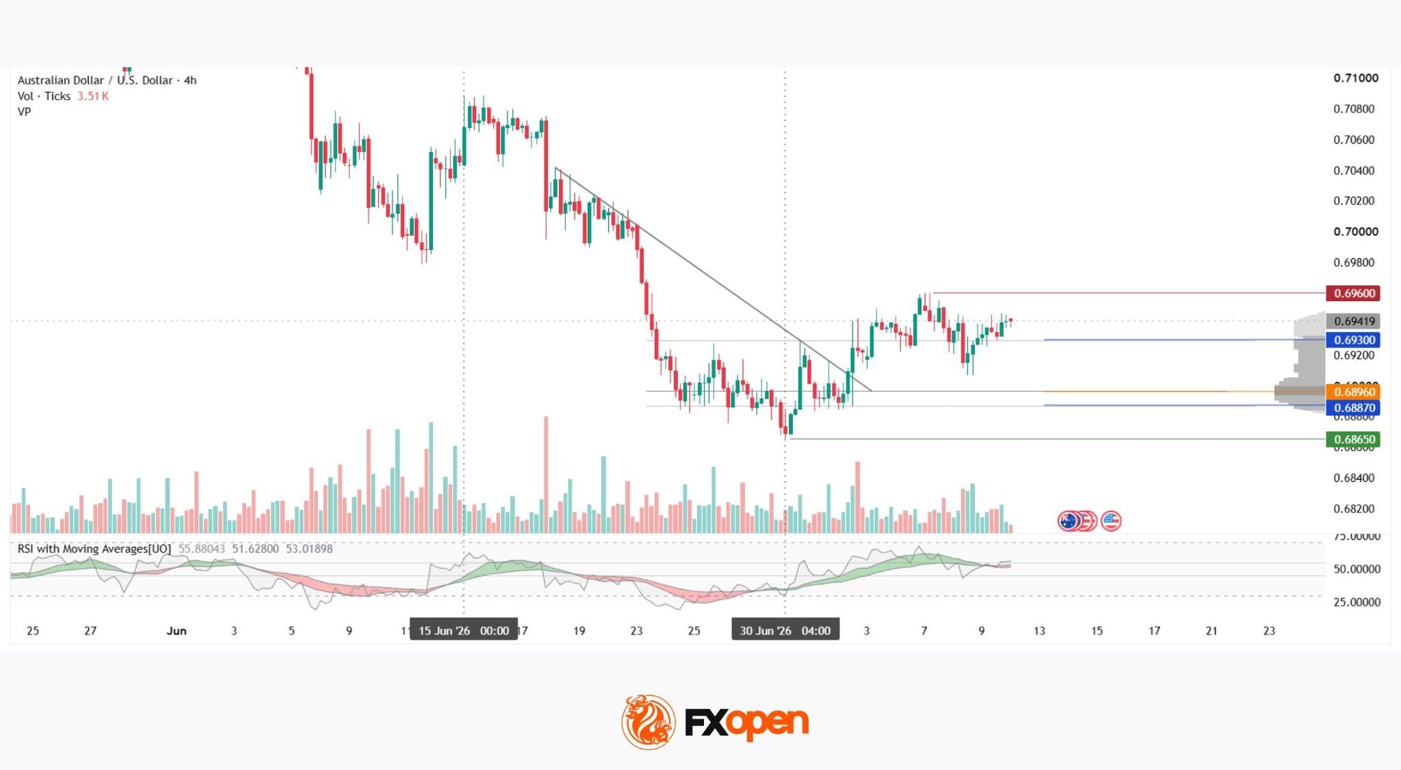 Australian Dollar Holds Above the Current Market Profile