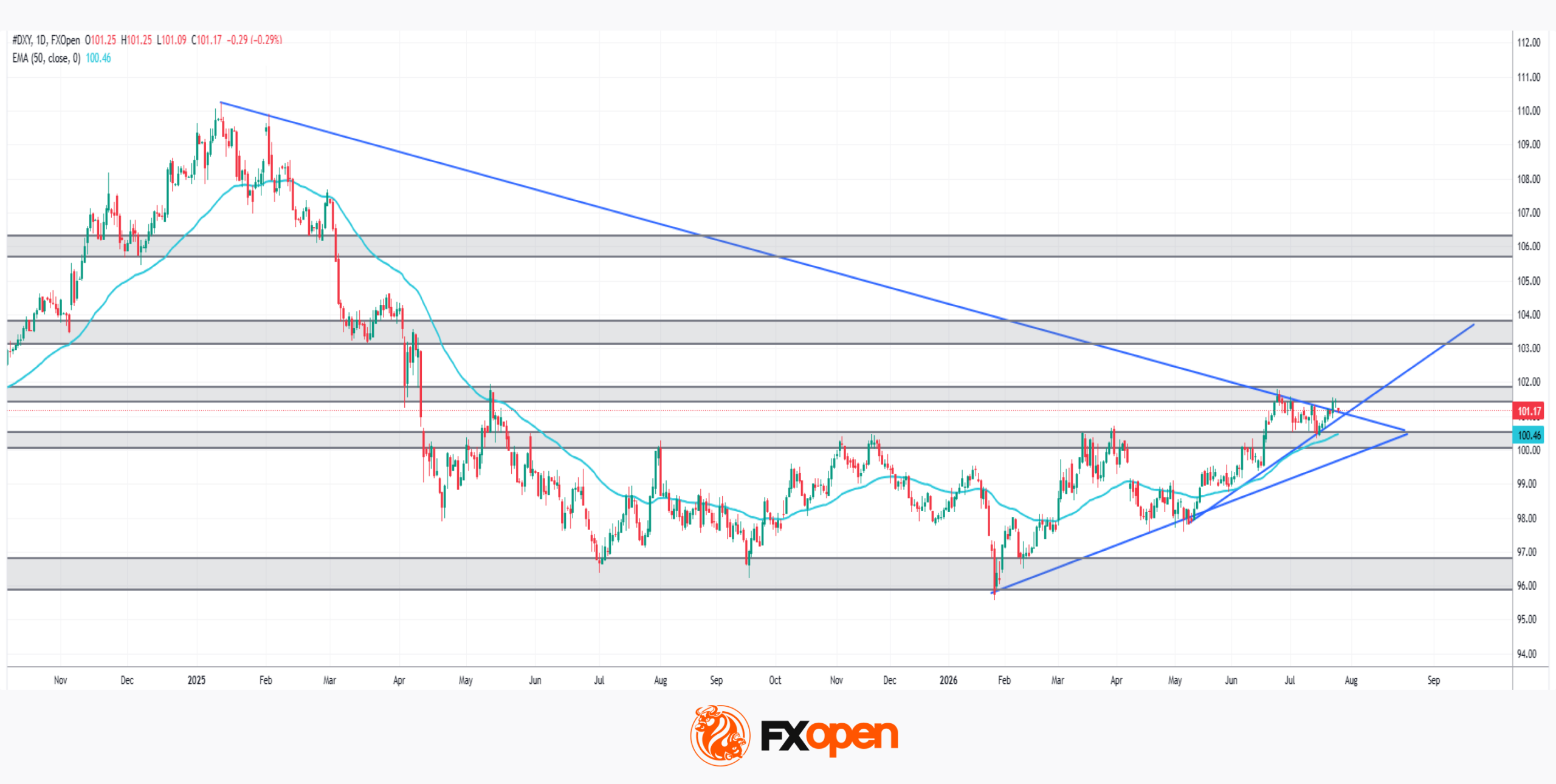 US Dollar Index: a Defining Week for the King of the Markets