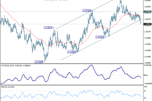 EUR/AUD Weekly Outlook - ActionForex
