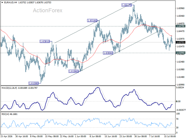 EUR/AUD Weekly Outlook - ActionForex
