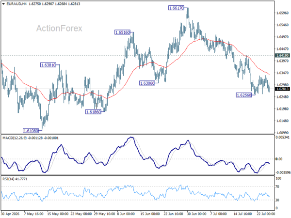 EUR/AUD Weekly Outlook - ActionForex