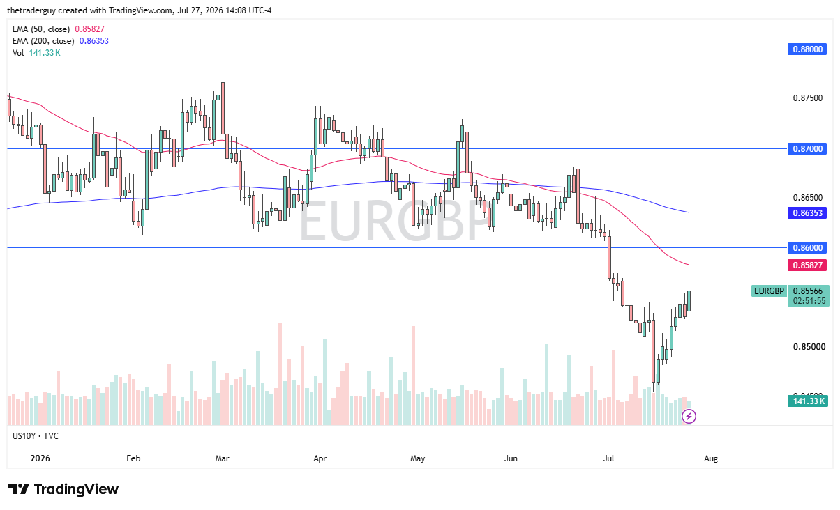 EUR/GBP Analysis 28/07: Price – Euro Rallies