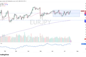 EUR/JPY Forecast 17/07: Breakout Risk Rises (Video)