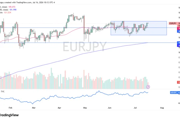 EUR/JPY Forecast 17/07: Breakout Risk Rises (Video)
