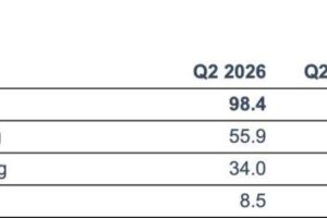 Euronext registers 7.9% Y/Y drop in FX trading revenue in Q2 2026