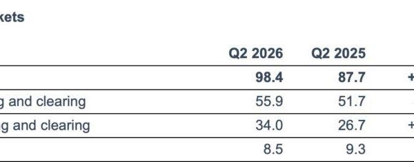 Euronext registers 7.9% Y/Y drop in FX trading revenue in Q2 2026