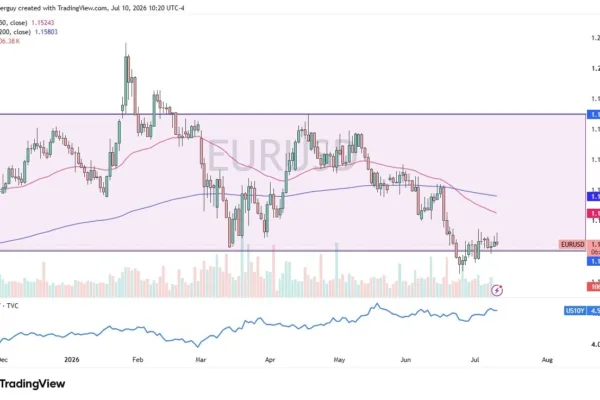 Quiet Pause Near 1.14 May Matter More Than it Looks