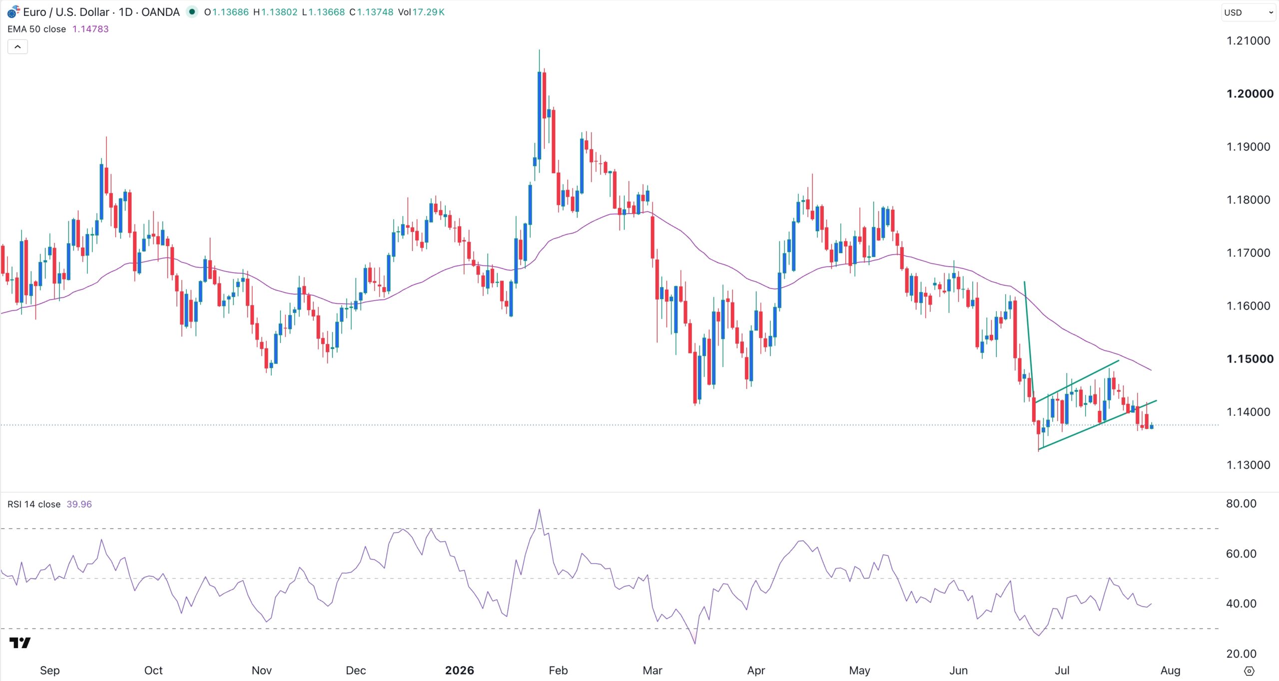 EUR/USD Forex Signal 28/07: Brace for Volatility Ahead