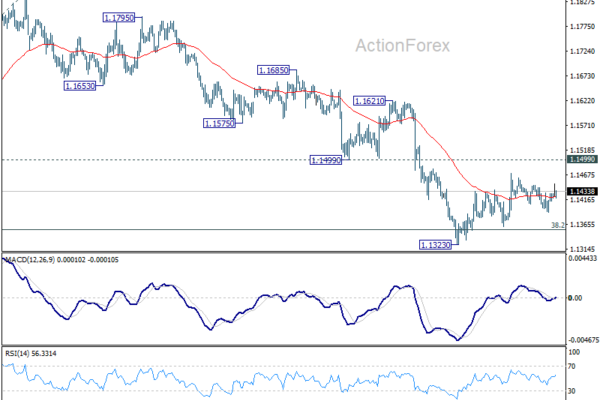 EUR/USD Daily Outlook - ActionForex