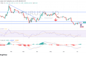 EUR/USD Analysis 09/07:Will Sellers Maintain Control or is a Strong Rebound Nearing? (chart)