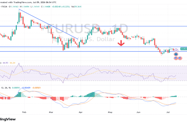 EUR/USD Analysis 09/07:Will Sellers Maintain Control or is a Strong Rebound Nearing? (chart)