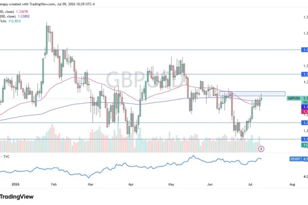 GBP/USD Forecast 10/07: Chaos Triggers Range (Video)