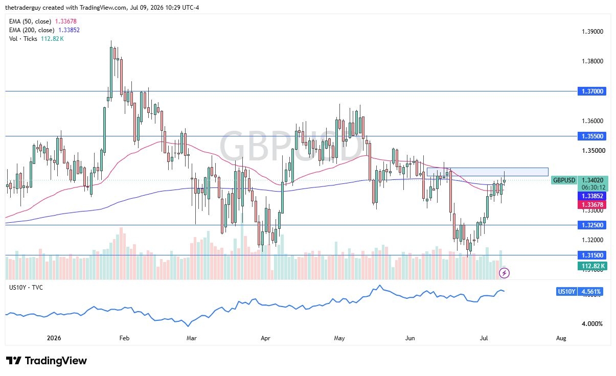 GBP/USD Forecast 10/07: Chaos Triggers Range (Video)