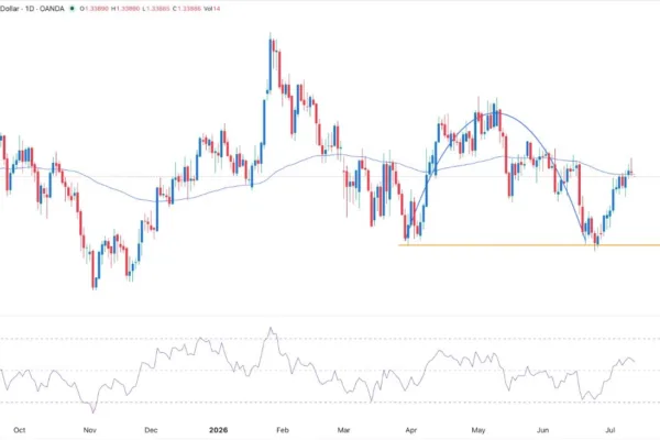 GBP/USD Signal 13/07: Rally Loses Momentum (Chart)