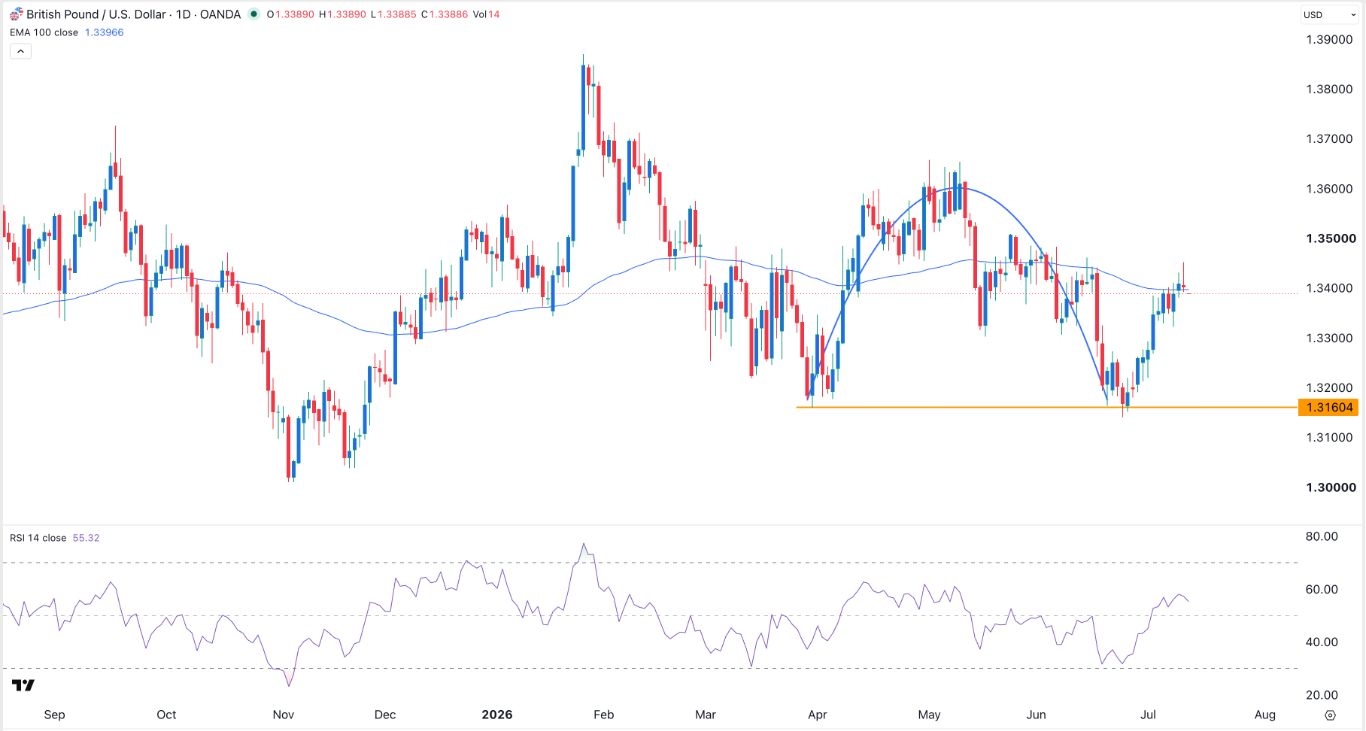 GBP/USD Signal 13/07: Rally Loses Momentum (Chart)