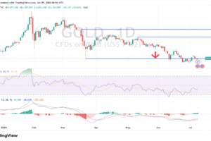 The $4,000 Level May Determine the Next Trend (chart)