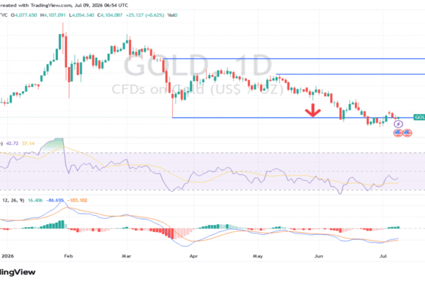 The $4,000 Level May Determine the Next Trend (chart)