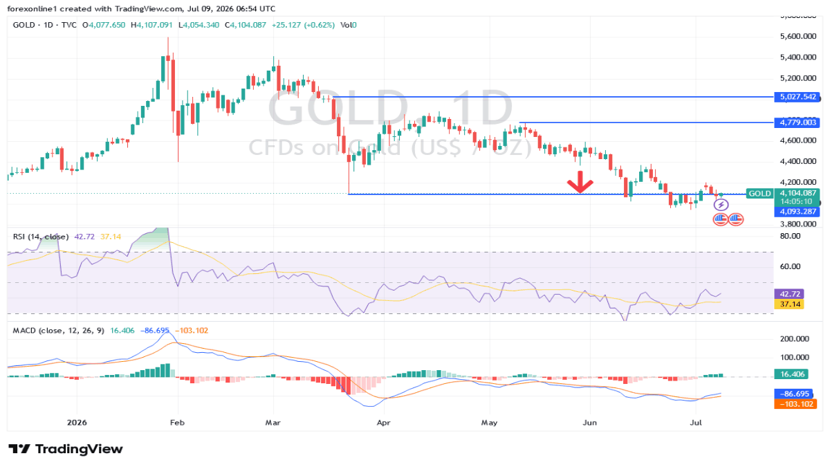 The $4,000 Level May Determine the Next Trend (chart)