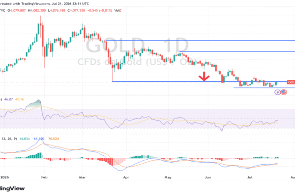 Metal Holds Above $4,000 Despite a Strong US Dollar (chart)