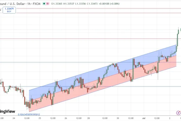 GBP/USD Forex Signal 02/07: Bulls Asserted Control