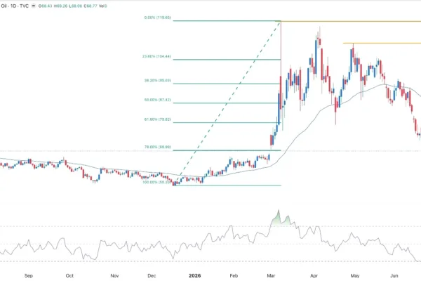 Crude Oil Weekly Forecast 5/07: Phase Worth Watching (Chart)