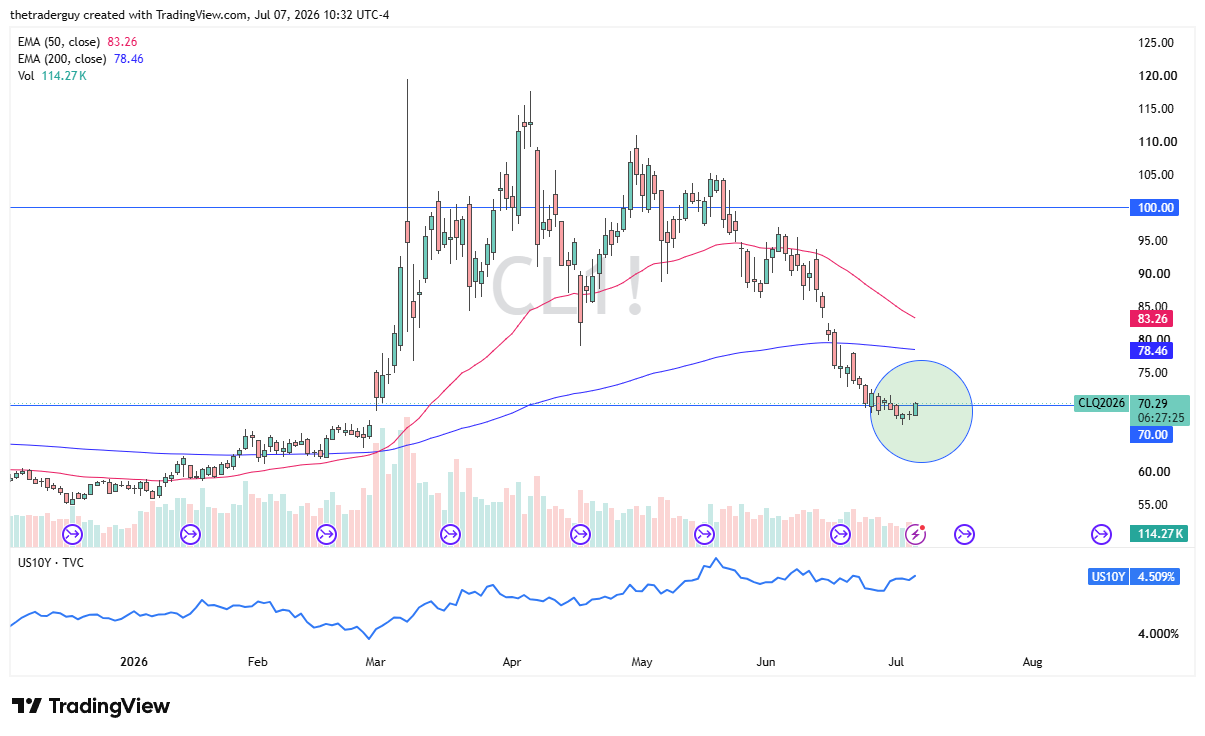 Crude Oil Forecast 08/07: Forms Basing Pattern (Video)