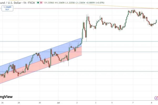 GBP/USD Forex Signal 08/07: Eyes Breakout (Chart)