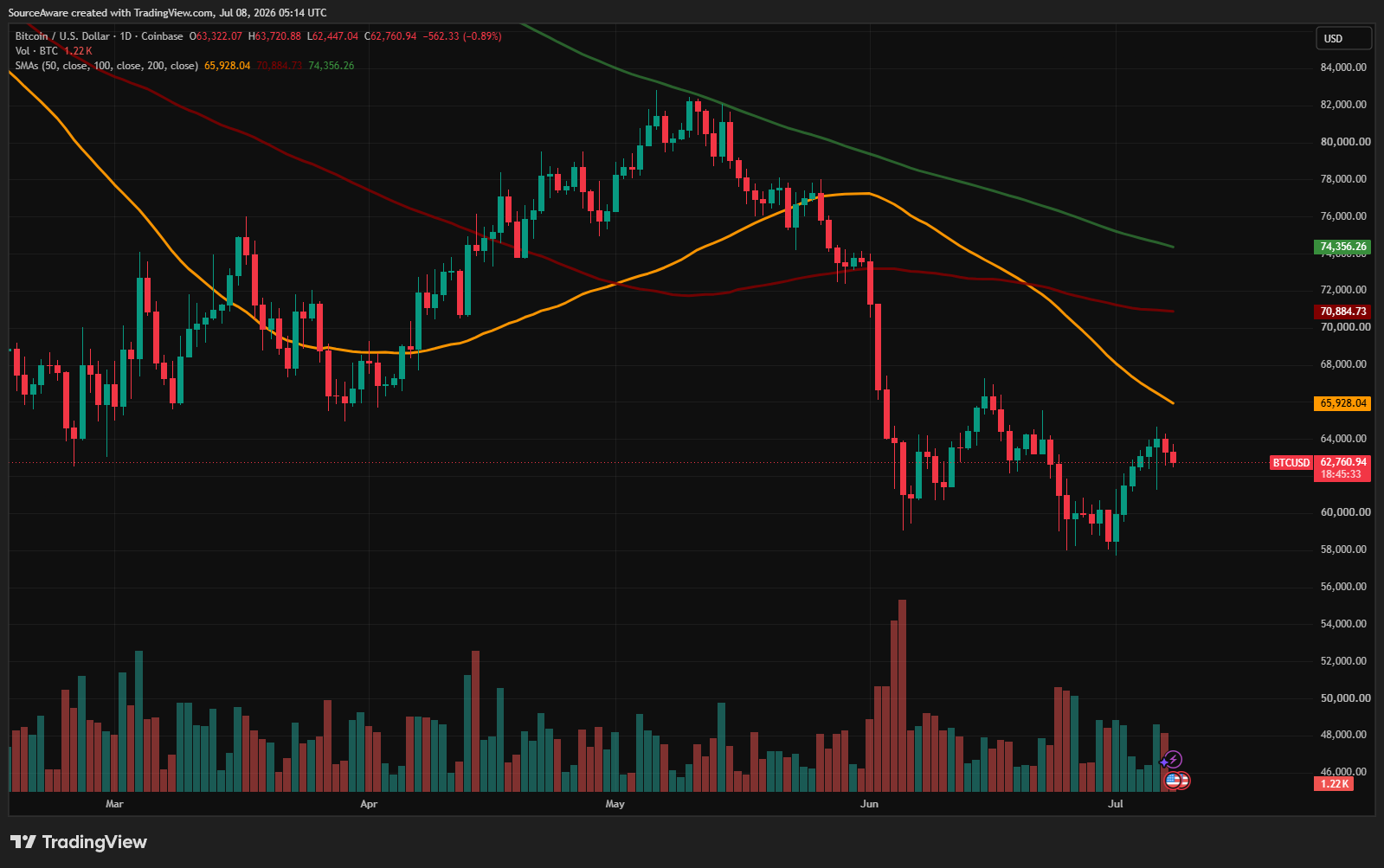 Bitcoin and Ethereum Flash Green, but is it a Bear Trap?