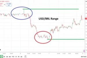 USD/BRL Analysis 08/07: Tumultuous Forex Causing Choppiness
