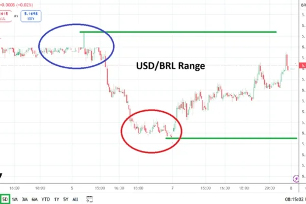 USD/BRL Analysis 08/07: Tumultuous Forex Causing Choppiness