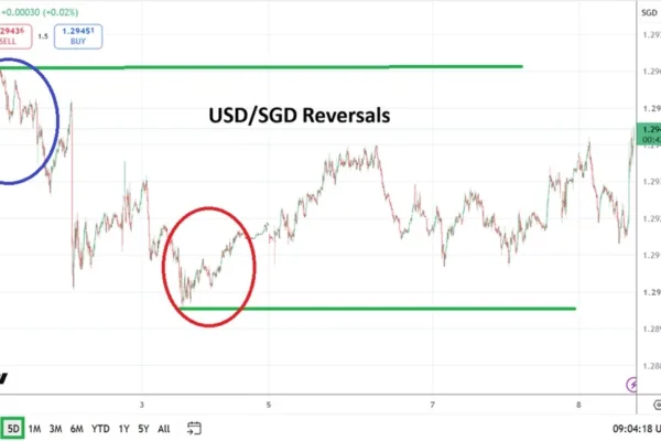 USD/SGD Analysis 08/07: Speculative Realm Holds Tight