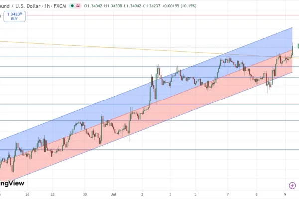 Where Next Following Breakout Above 1.3400?