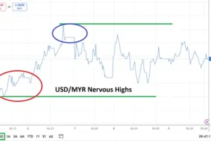 USD/MYR Analysis 09/07
