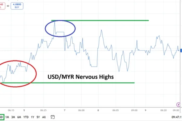 USD/MYR Analysis 09/07