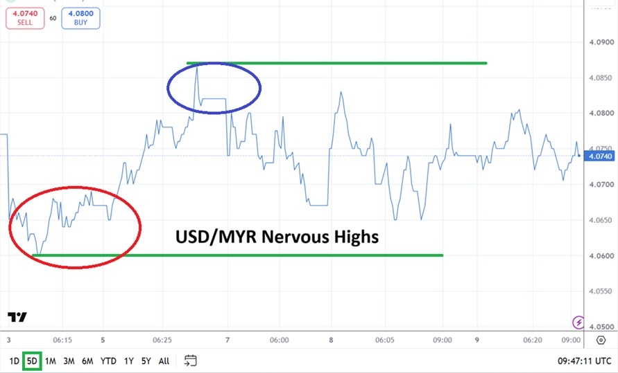 USD/MYR Analysis 09/07