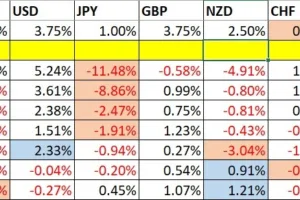 Weekly Forex Forecast 12 to 17/07: Key Levels & Volatility