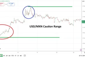 Is This Nervous Range Hiding a Larger Shift