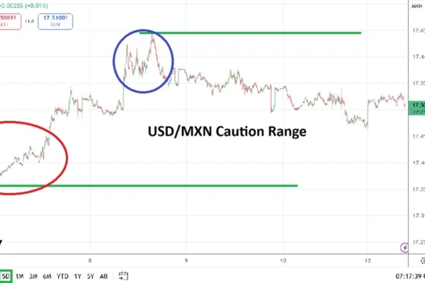 Is This Nervous Range Hiding a Larger Shift