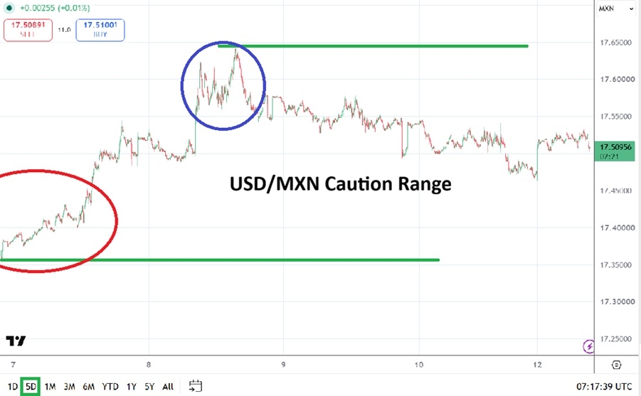 Is This Nervous Range Hiding a Larger Shift