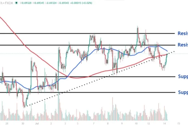 AUD/USD: Breakdown Signal Further Weakness