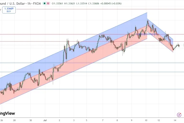 Bearish Turn in the Trend