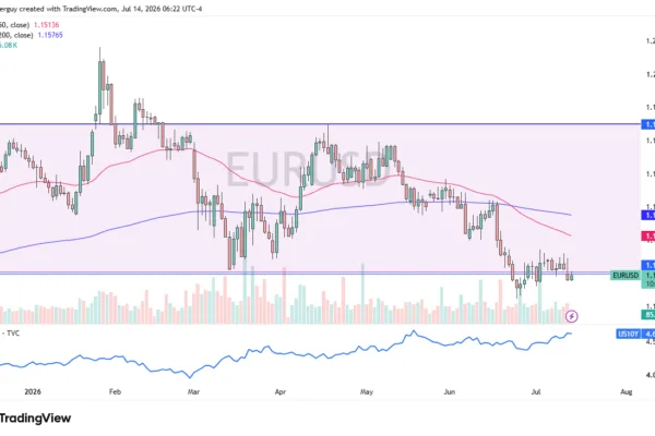 Euro Is About to Break Its 1.14 Stalemate