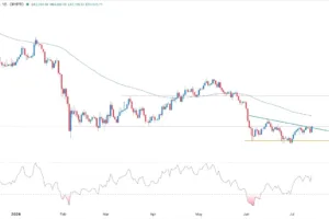 BTC/USD Forex Signal 15/07