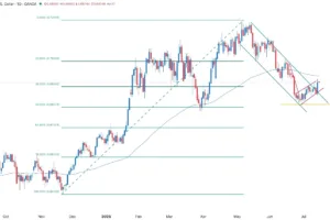 AUDUSD Signal 15/07