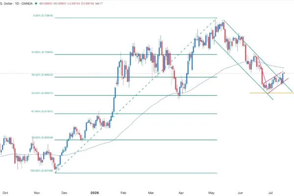 AUDUSD Signal 15/07